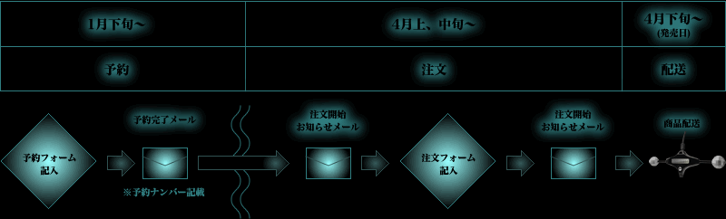 お届け手順