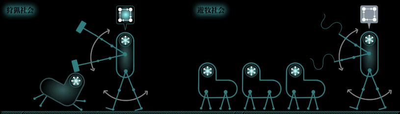 狩猟社会と遊牧社会