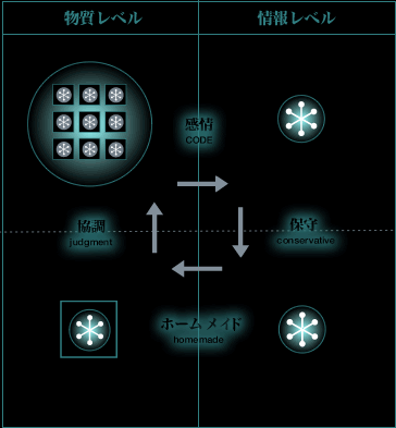 協調社会のモデル