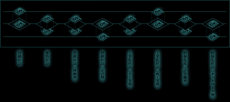 母性社会と父性社会の振動