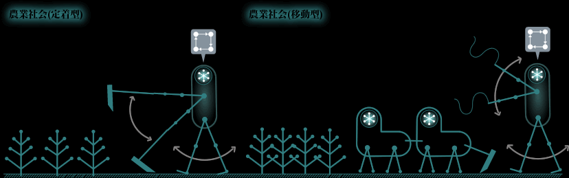 農業社会の進化