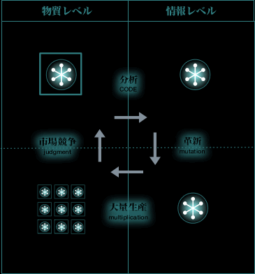競争社会のモデル